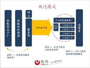 北京新汽聯科技 以優汽平臺引領汽車后市場互聯網數據服務新篇章